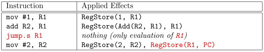 Effects applied by a delayed branch instruction.