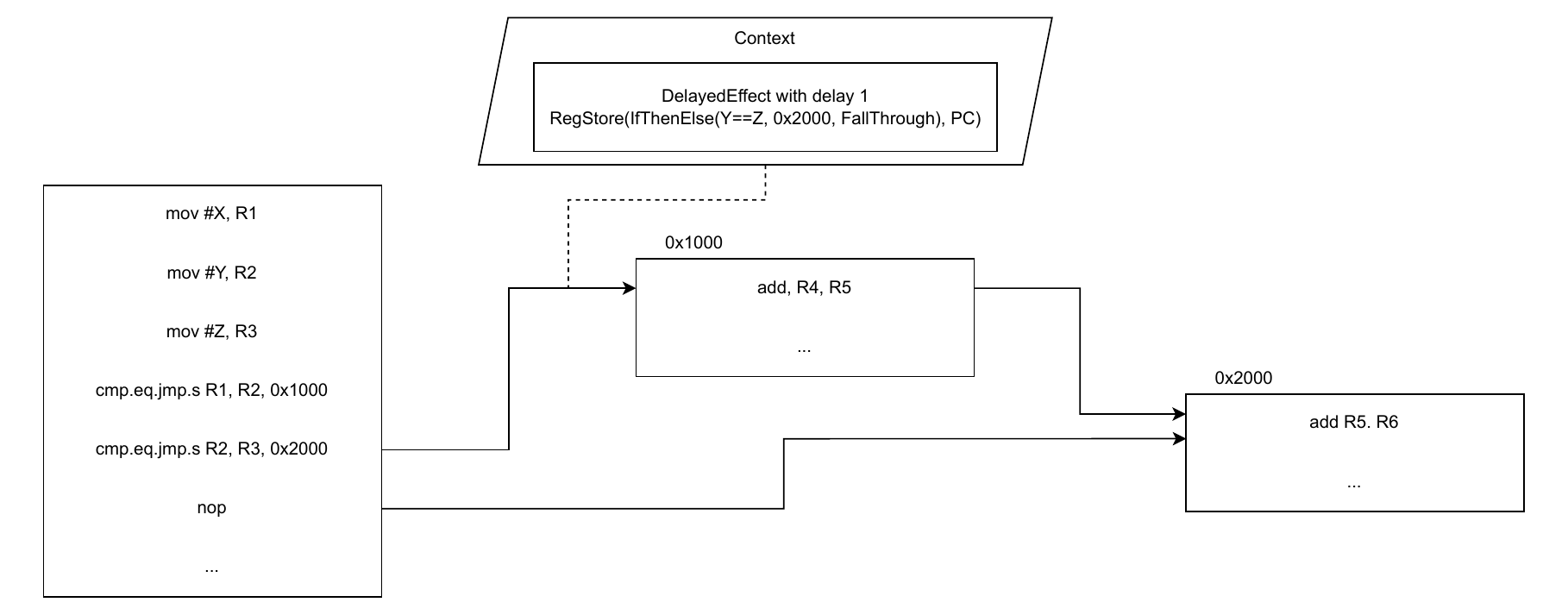 Handling nested delayed branch slots during analysis.