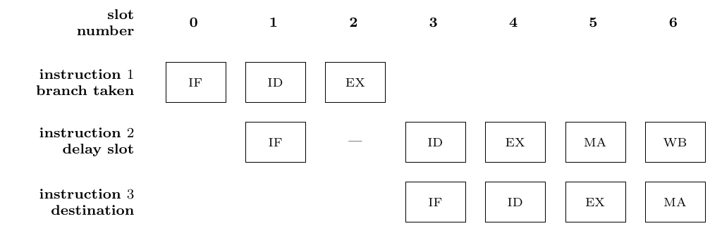 Illustration portraying pipeline execution with delayed branch slot.