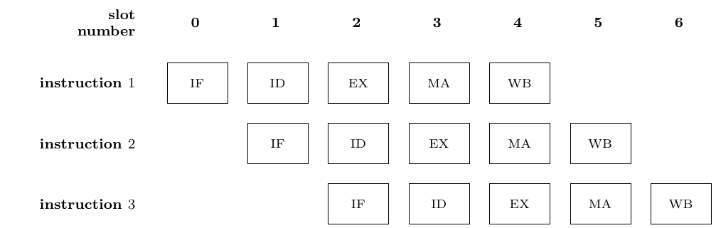 Illustration portraying linear pipeline execution.