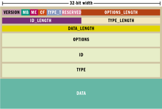 DIME format structure. Source: Microsoft